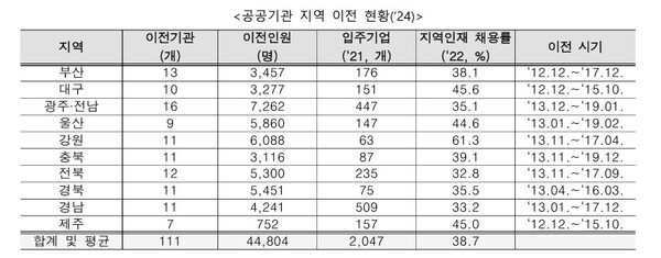 공공기관 지역 이전 현황. 경남에는 11곳이 이전했다. /보고서 갈무리