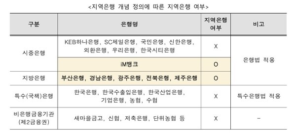 전국에 지역은행은 6곳이 있다. 경남에는 BNK경남은행이 있다. /보고서 갈무리
