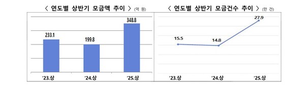 행정안전부는 올해 상반기 고향사랑기부금이 지난해 같은 기간 1.7배 수준이라고 밝혔다. /행정안전부
