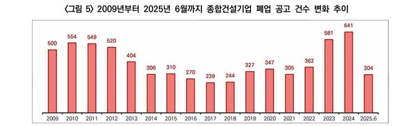 전국 종합건설기업 폐업 공고(6월 19일 기준) 건수 변화 추이. /한국건설산업연구원