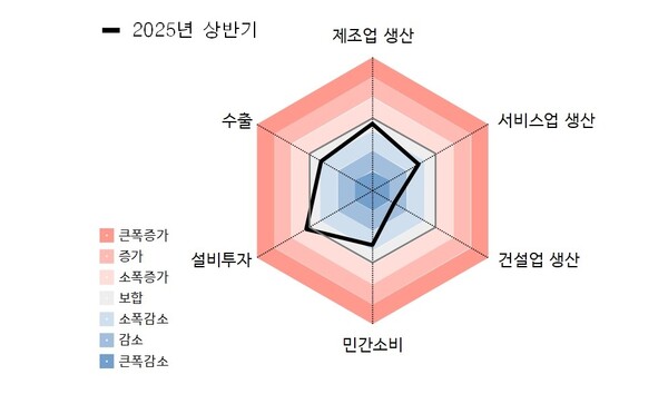 올 상반기 경남지역 경제는 지난해보다 소폭 악화했다. 특히 서비스업, 건설업 등이 감소했다. /한국은행 경남본부