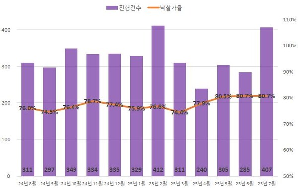 경남지역 아파트 경매 낙찰가율은 지난달 기준 80.7%로 전달과 같은 수준을 보였다. /지지옥션