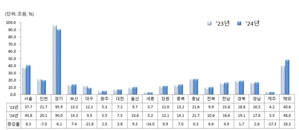 지난해 전국 시도별, 국외 건설공사액 현황. /통계청