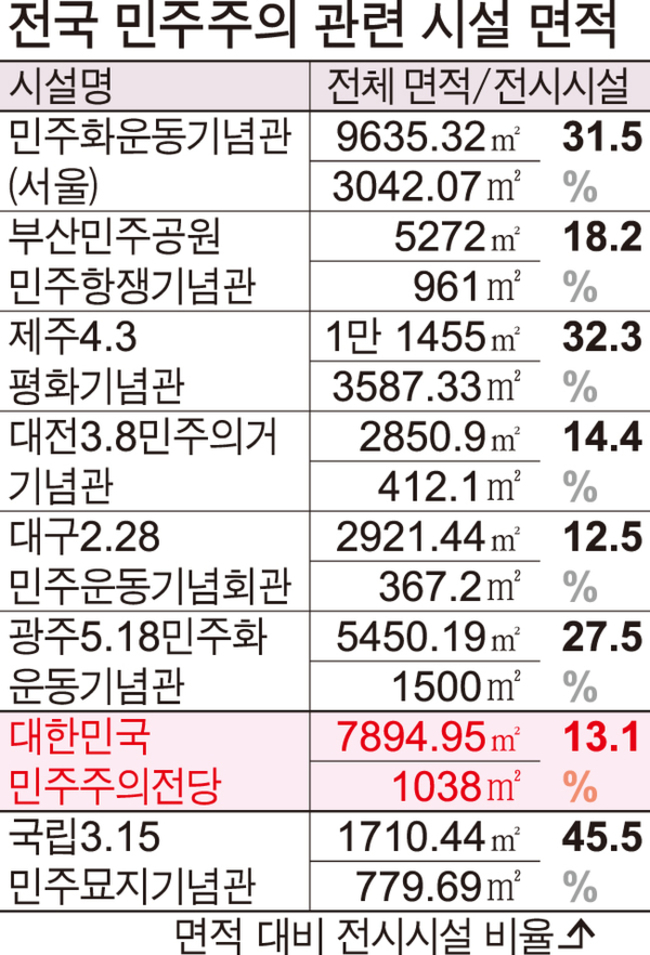 전국 민주주의 관련 시설 면적