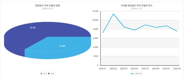 법원 등기정보광장에서 확정일자를 받은 주택 임대차 계약 가운데 월세를 낀 계약(14일 기준)은 지난달 4만 5378건으로 66.2%를 나타냈다. /등기정보광장 누리집 갈무리