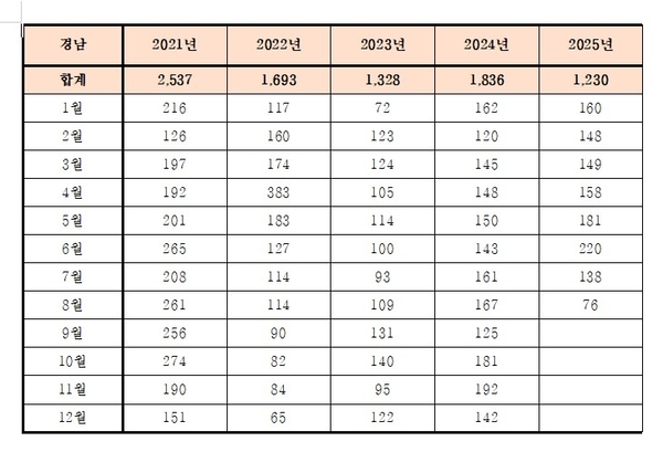 2021년~2025년 8월까지 연도별 아파트 거래 해제 현황. /김정재 의원실