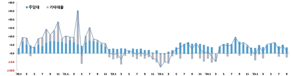 전 금융권 주담대·기타대출 증감액 추이. /금융위원회