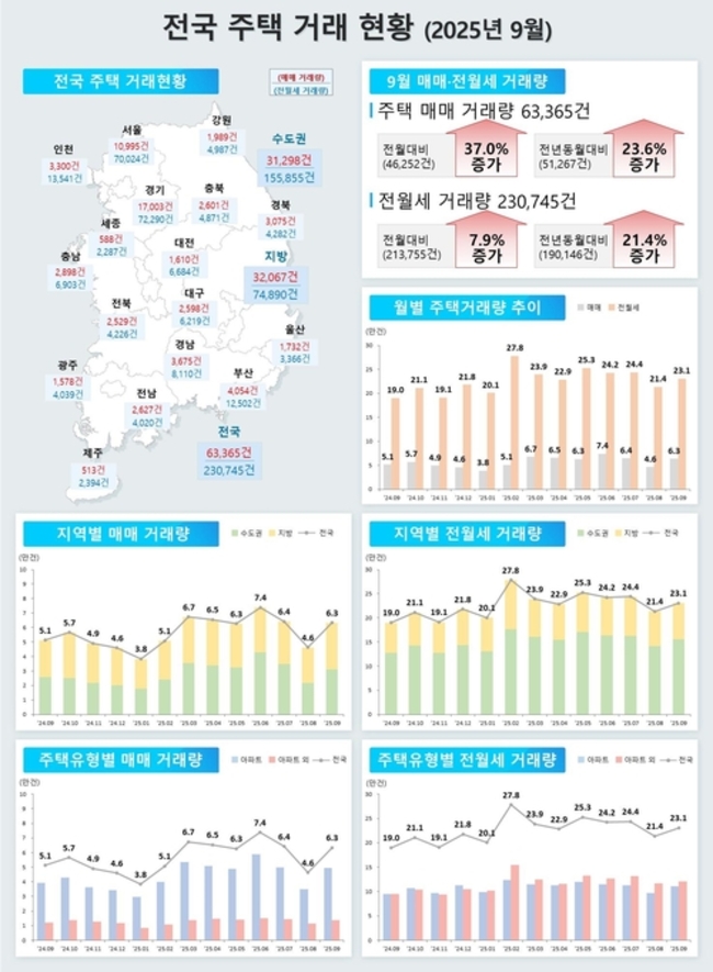 전국 주택 거래 현황. /국토교통부