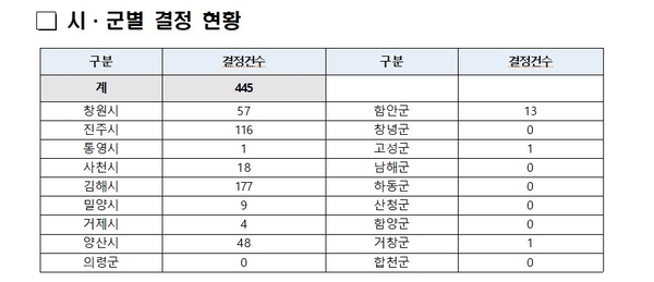 경남지역 전세사기 시군별 현황. 445명 기준이다. /경남도