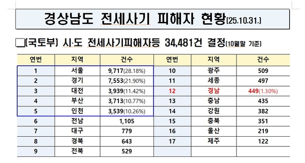 경남 전세사기 피해자 현황. 10월 말 기준 449명이다. /경남도