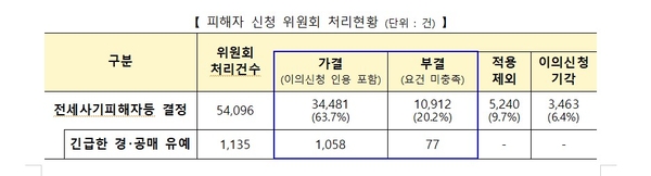 국토교통부는 지난달 기준 전세사기 피해 신청 중 20.2%를 부결 처리했다. /국토부