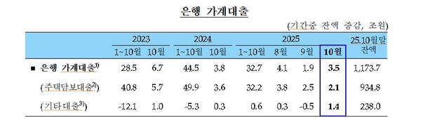 지난달 신용대출이 증가세로 전환했다. /한국은행