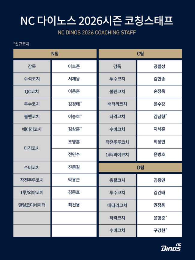 NC 다이노스 2026시즌 코치진. /NC 다이노스