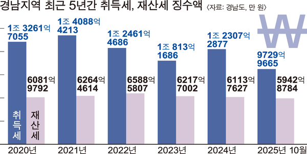경남지역 최근 5년간 취득세, 재산세 징수액