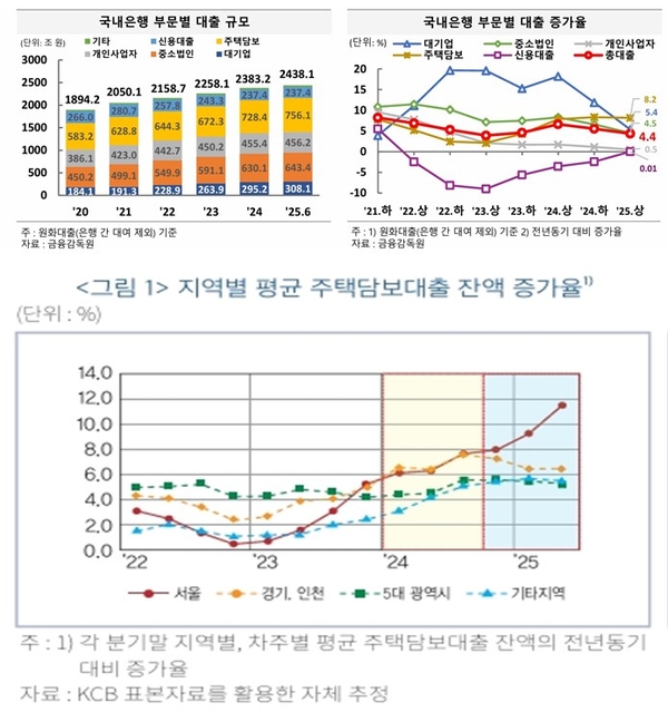 국내은행 주담대 대출 규모와 지역별 평균 주담대 잔액 증가율. 서울 잔액 상승세가 가파르다. /한국금융연구원