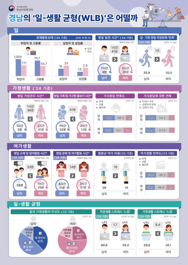 경남 일-생활 균형 인포그래픽. /동남지방통계청