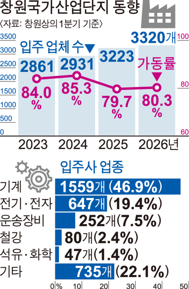 창원산단 입주 업체 꾸준히 늘어...올해 3320곳 - 뉴스 썸네일 이미지