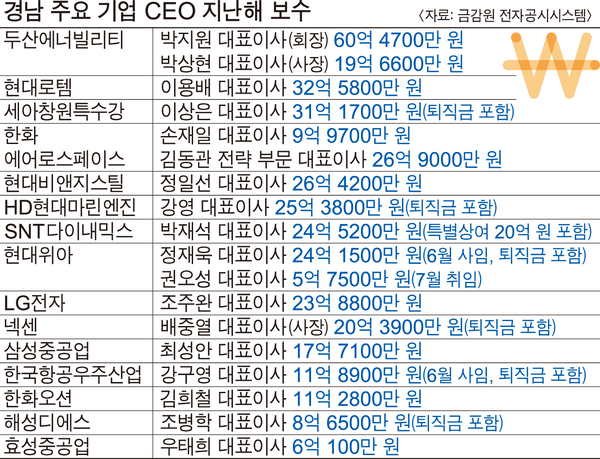 두산에너빌리티 대표이사 회장 '60억 4700만 원' - 뉴스 썸네일 이미지