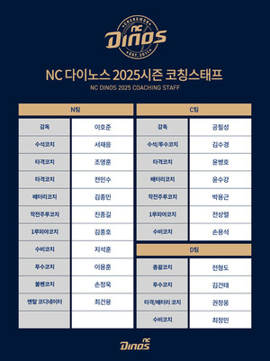 <b>NC</b>, D팀 수비코치에 <b>최정민</b> 코치 영입...<b>코치진</b> 구성 완료